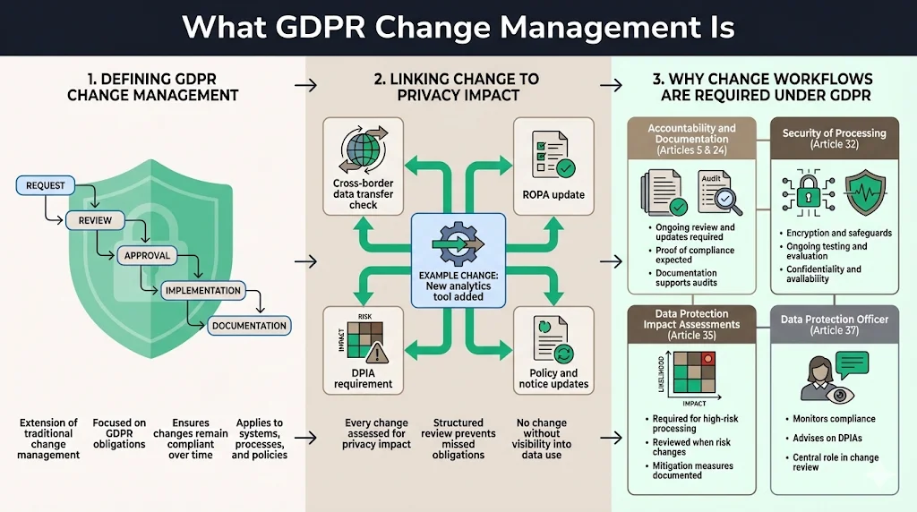 What GDPR Change Management Is