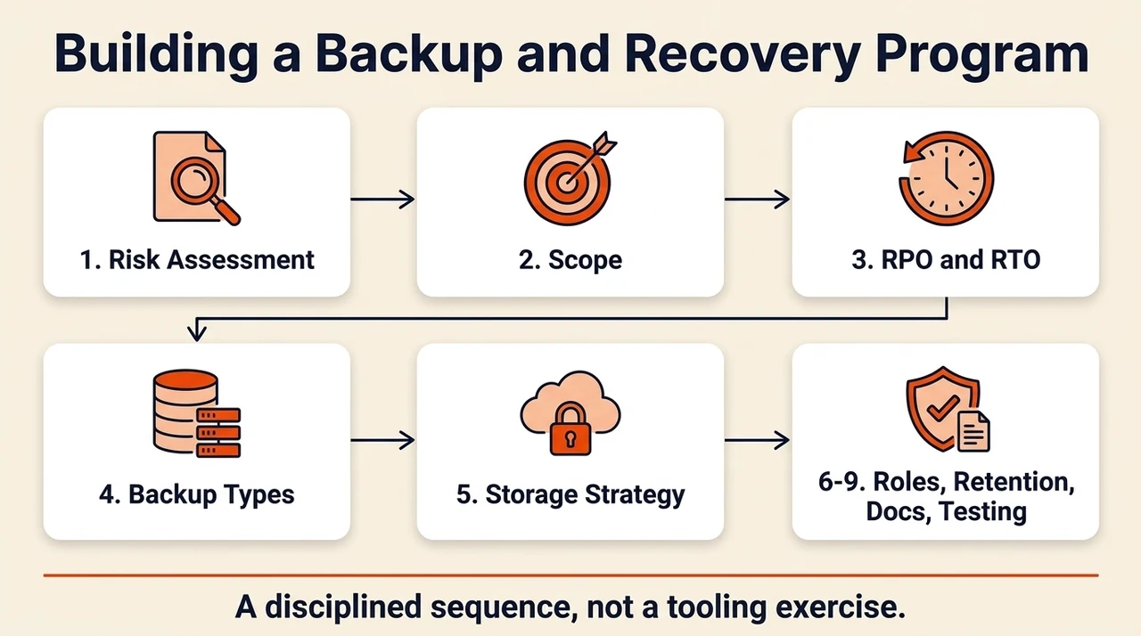 Building a Backup and Recovery Program