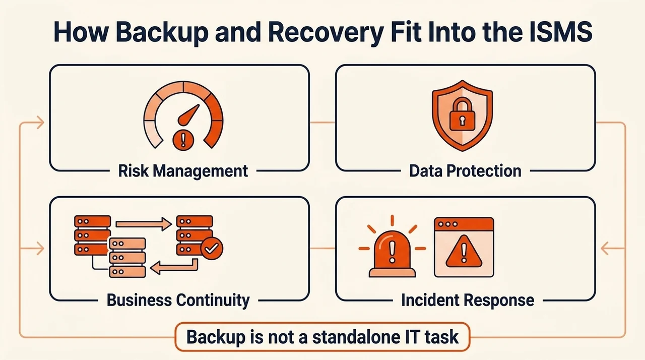 How Backup and Recovery Fit Into the ISMS